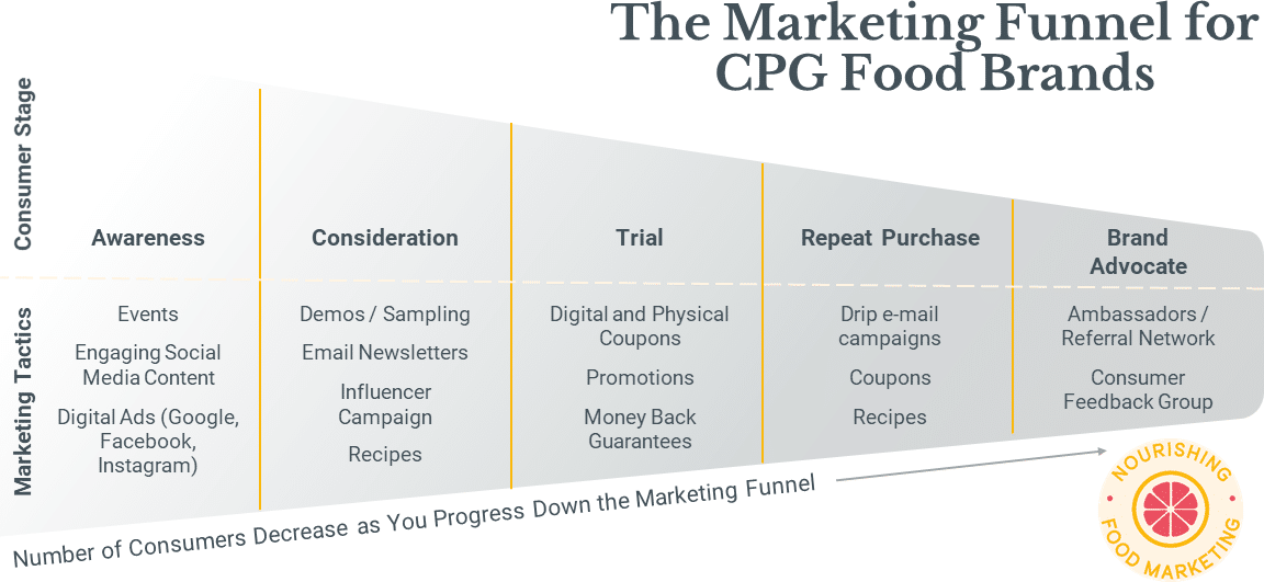 marketing funnel definitive guide to creating a marketing plan food beverage cpg brands