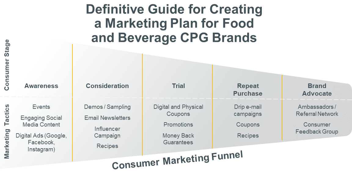 The Definitive Guide To Creating A Marketing Strategy For Food And ...